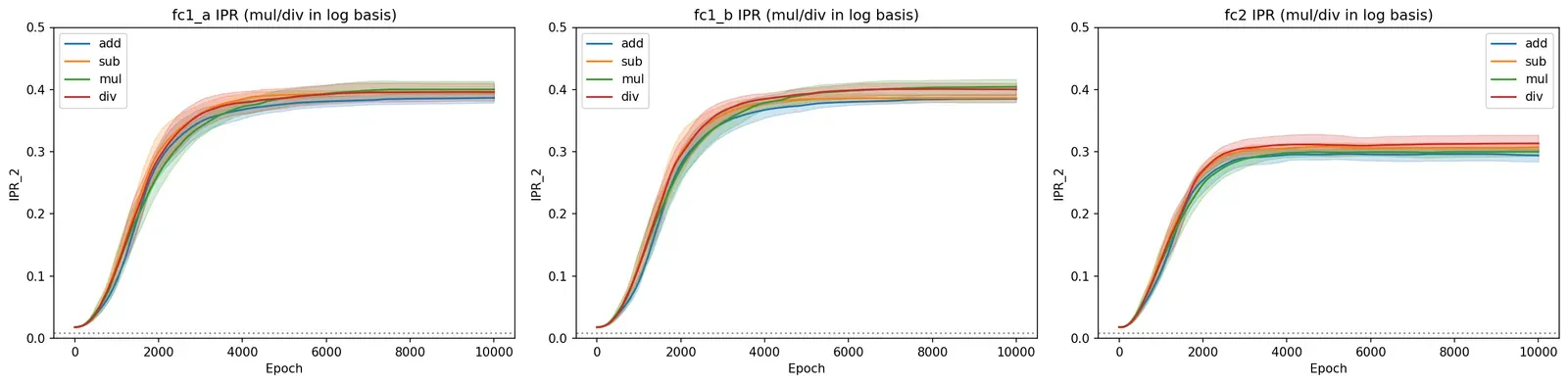 IPR trajectories across operations for fc1_a, fc1_b, fc2
