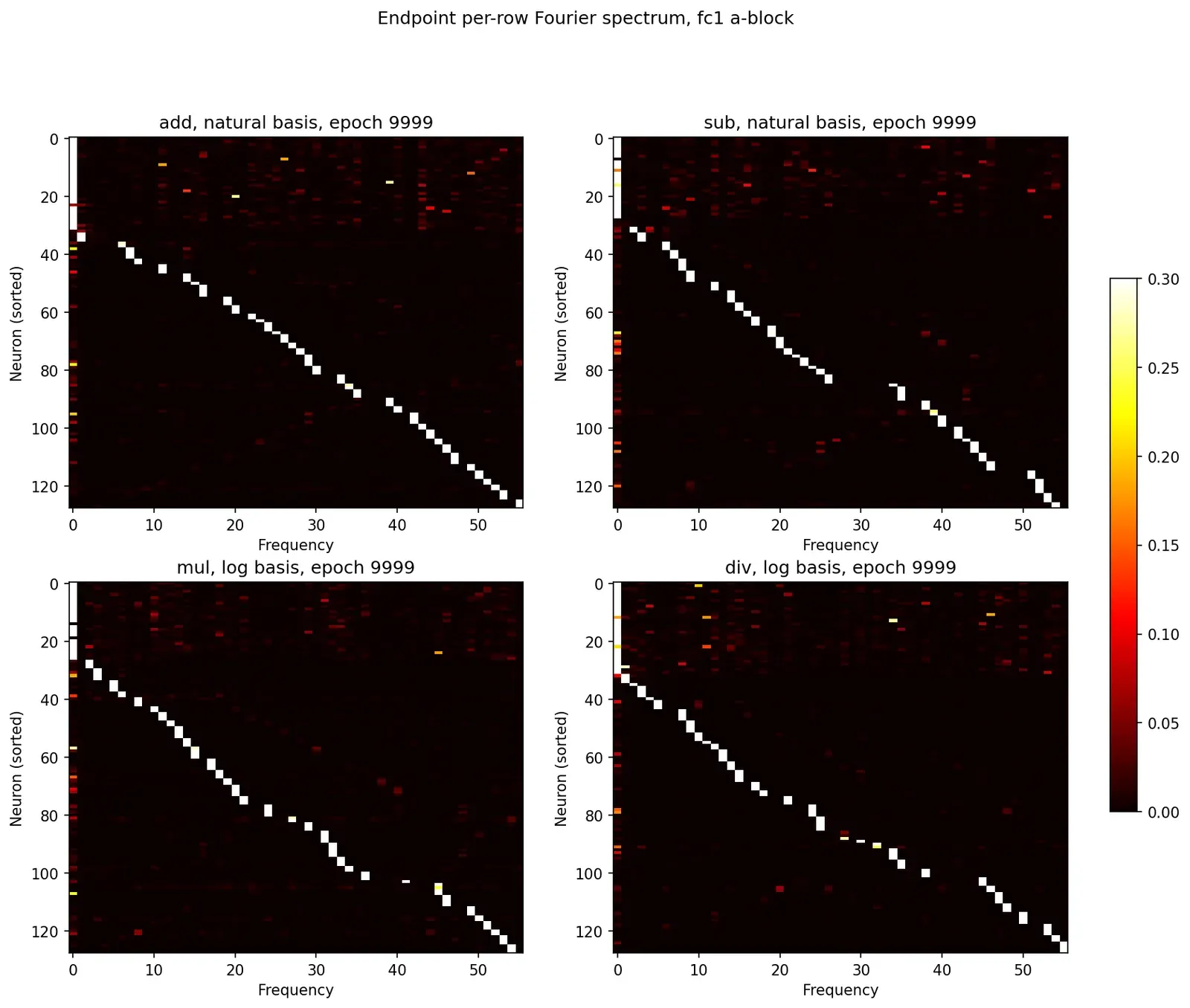 Endpoint per-row Fourier spectrum of fc1 a-block, 2x2 grid by operation