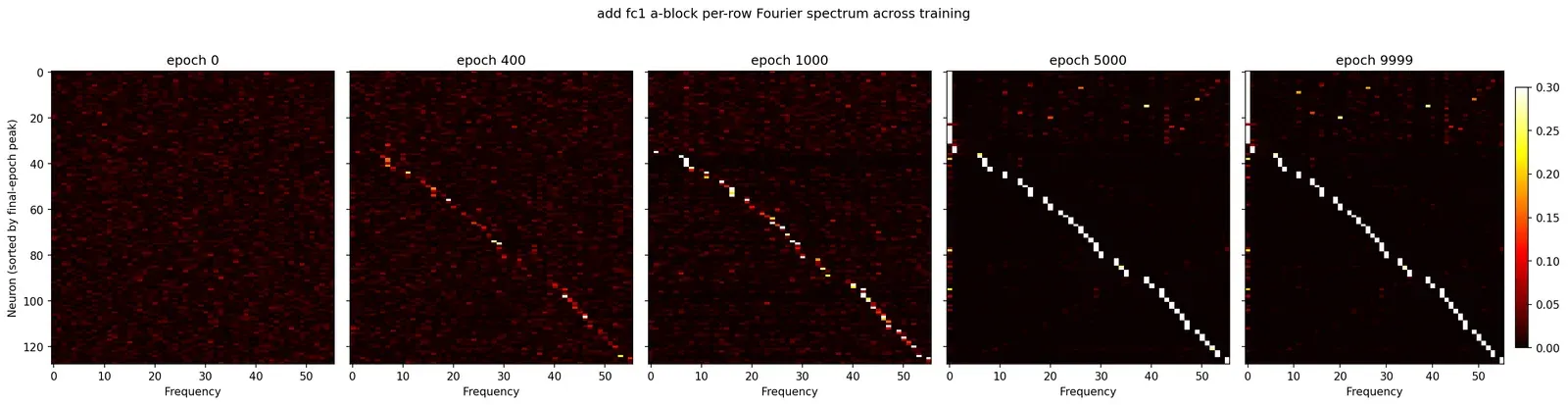 Per-row Fourier spectrum filmstrip for add across five training checkpoints