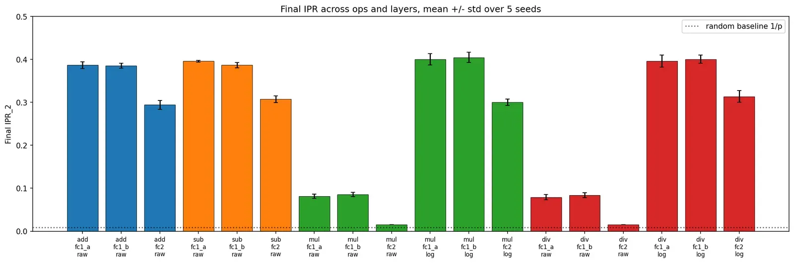 Endpoint IPR bar chart across operations and weight blocks