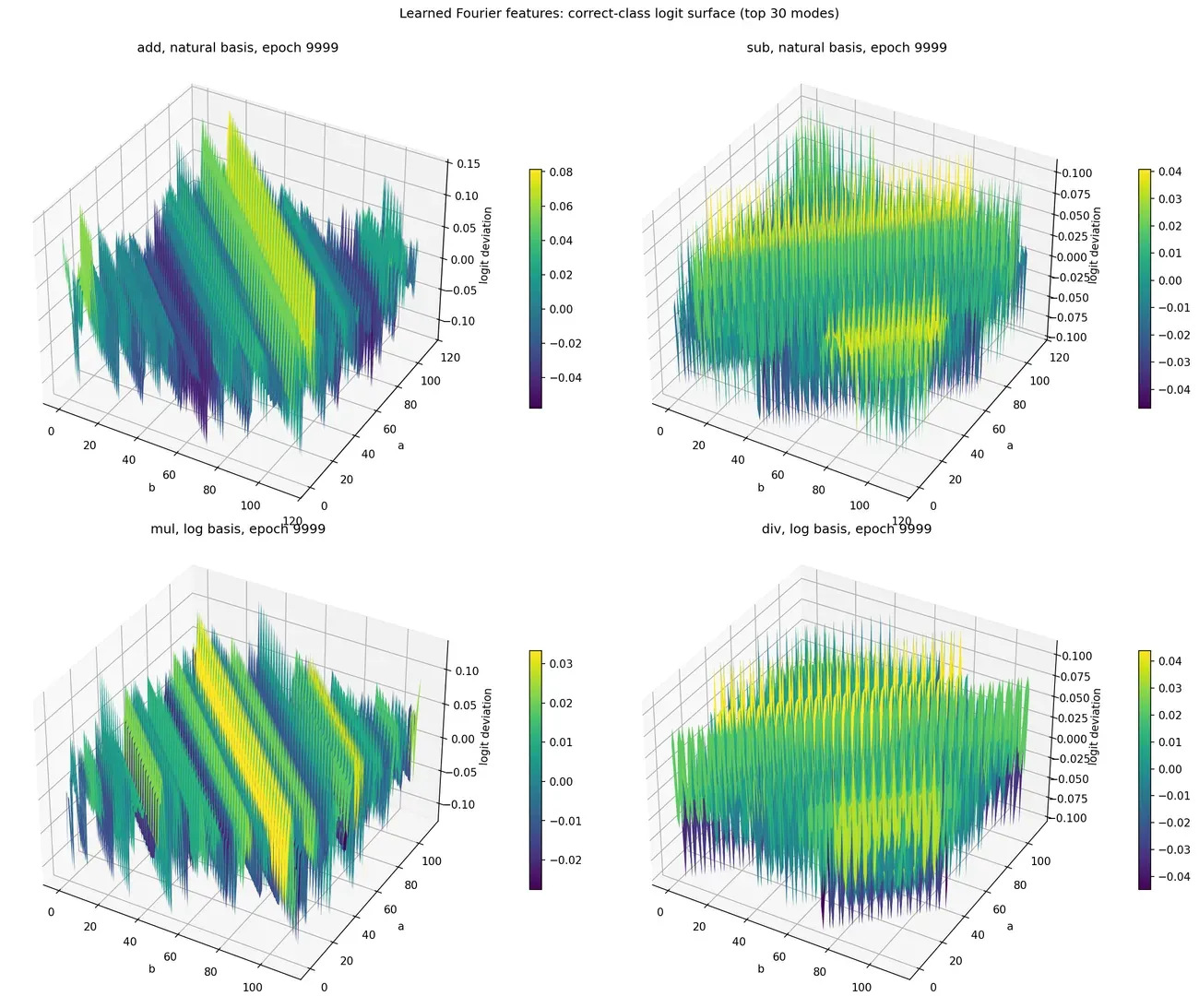 Learned correct-class logit surfaces for the four modular operations, reconstructed from their top-30 Fourier modes