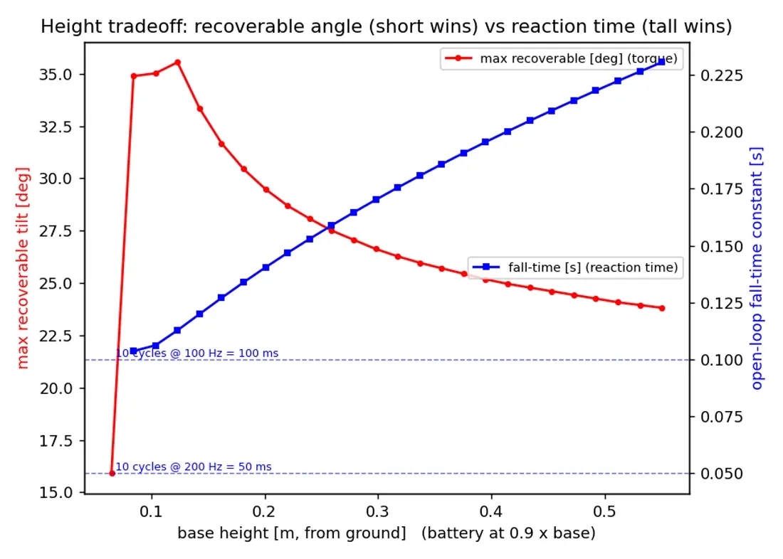 Max recoverable tilt peaks at a base height around 0.12 m and falls off on both sides, while the open-loop fall-time constant rises steadily with height. Dashed lines mark ten control cycles at 100 and 200 Hz.