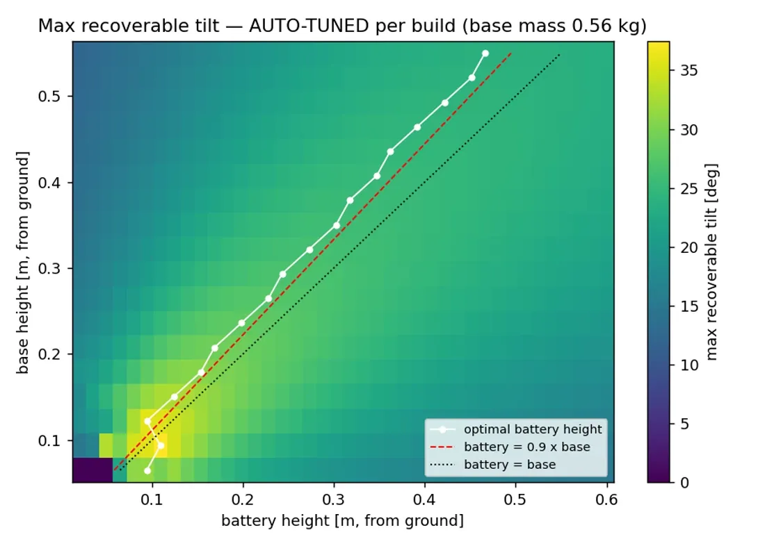 Heat map of max recoverable tilt over base height and battery height. The traced ridge of optimal battery height follows the battery equals 0.9 times base reference line.