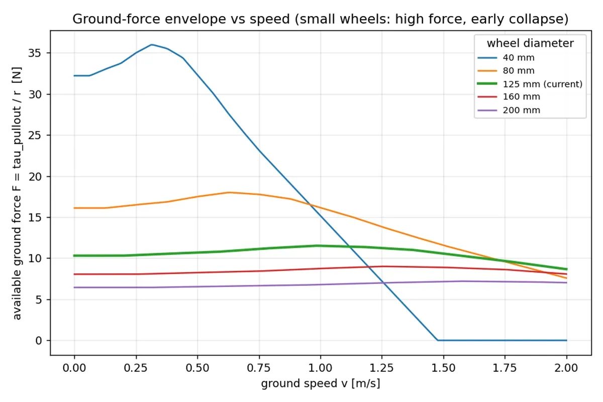 Available ground force against ground speed for five wheel diameters. Small wheels start high and collapse to zero at low speed, large wheels start low and stay flat.