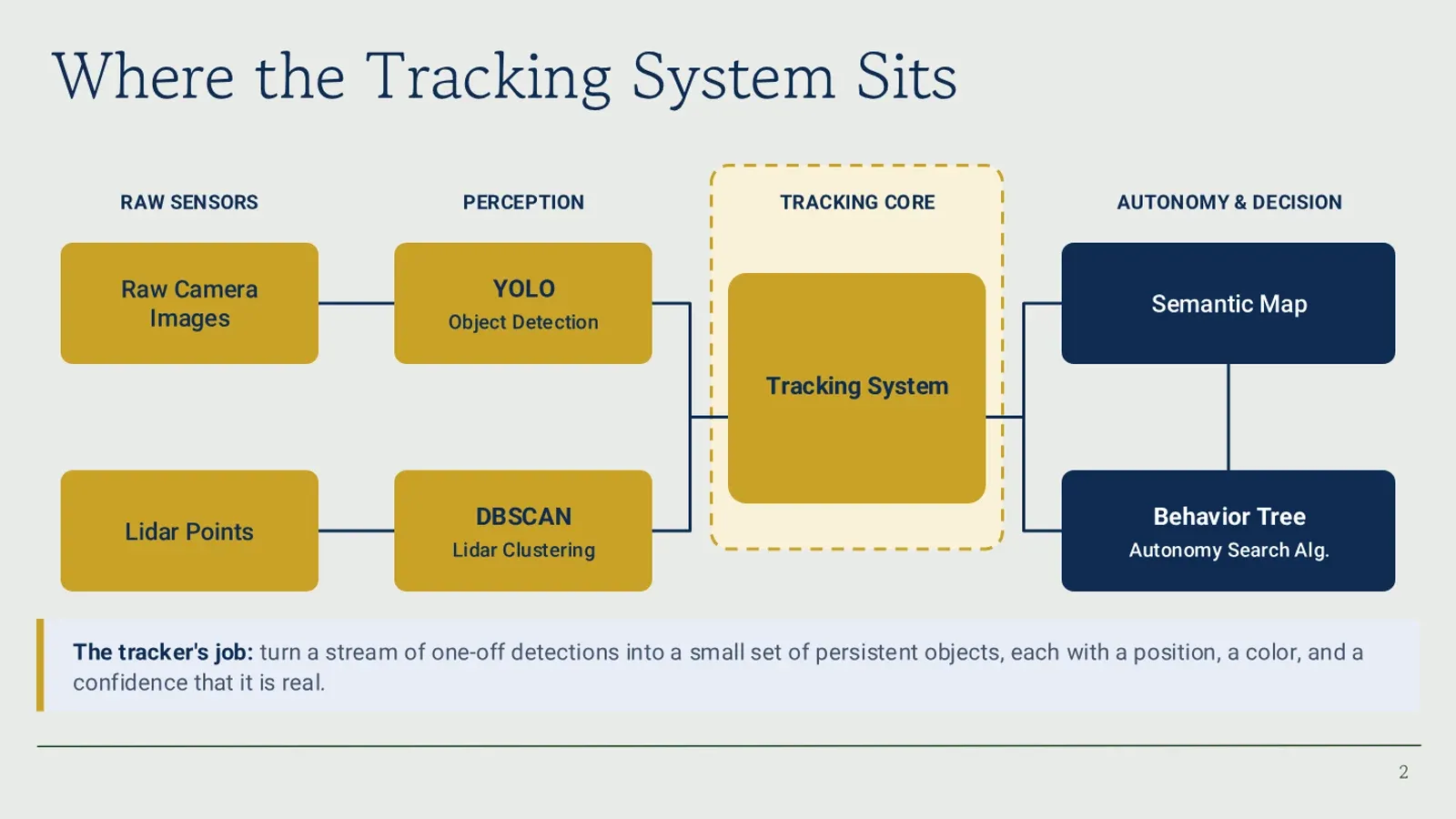 Where the tracking system sits: raw camera and lidar feed YOLO and DBSCAN, which feed the tracking core, which feeds the semantic map and behavior tree.