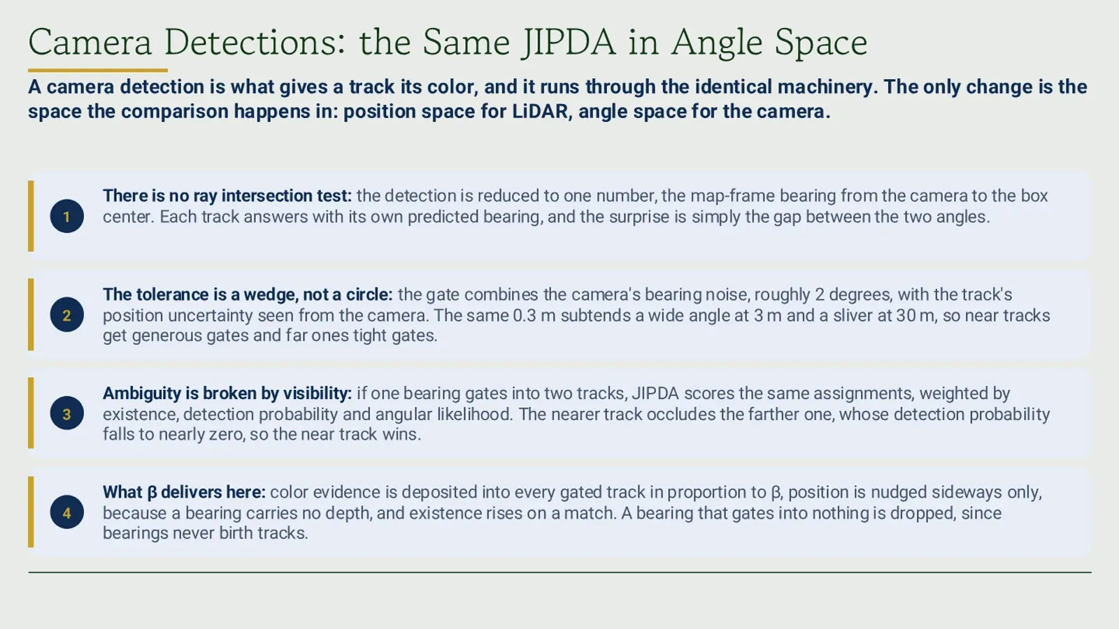 Camera detections run the same JIPDA in angle space: bearing only, a wedge-shaped gate, ambiguity broken by visibility.