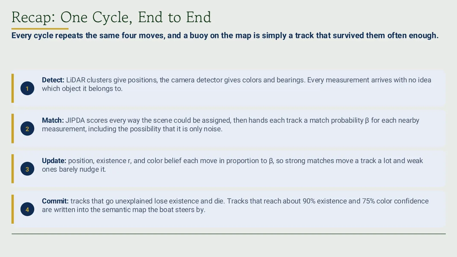 Recap of one cycle end to end: detect, match, update, commit.